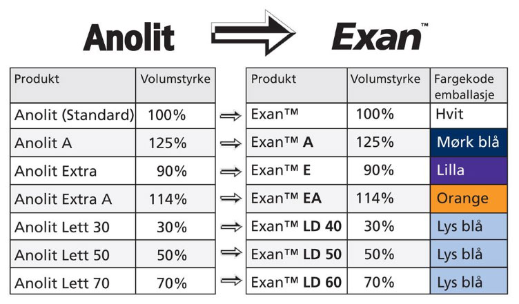 Exan (Anolit) sprengiefni